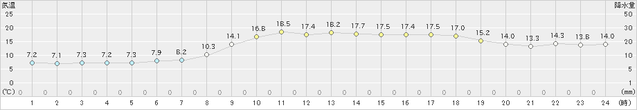 種子島(>2024年02月13日)のアメダスグラフ