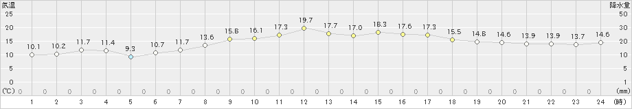 上中(>2024年02月13日)のアメダスグラフ