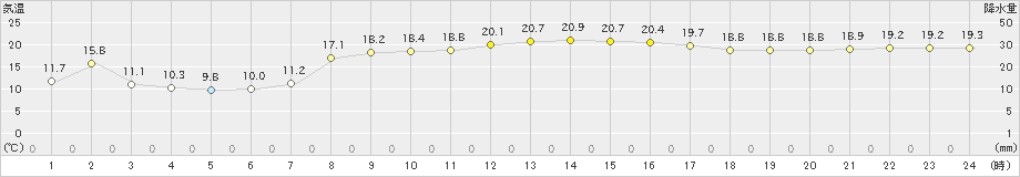 笠利(>2024年02月13日)のアメダスグラフ