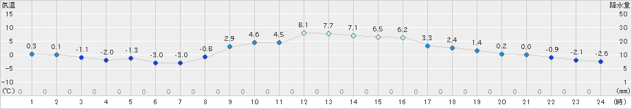 新篠津(>2024年02月14日)のアメダスグラフ