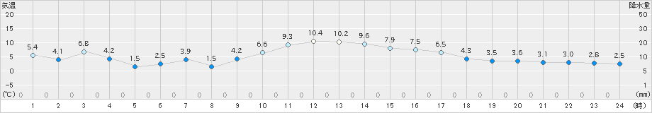 札幌(>2024年02月14日)のアメダスグラフ