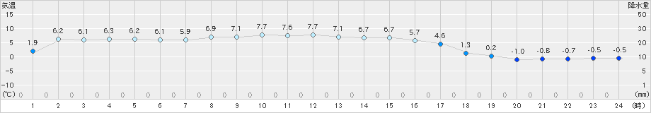 空知吉野(>2024年02月14日)のアメダスグラフ