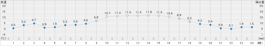 鶴丘(>2024年02月14日)のアメダスグラフ