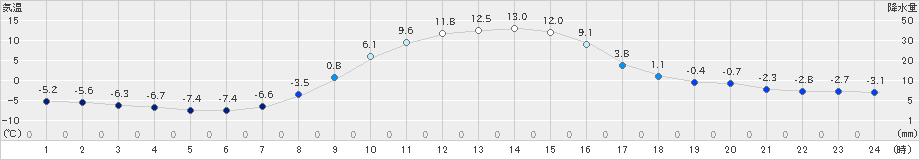 糠内(>2024年02月14日)のアメダスグラフ