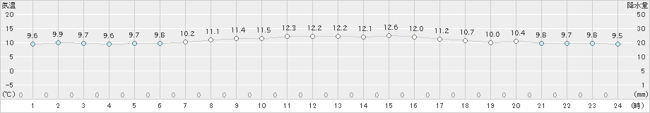 鷹巣(>2024年02月14日)のアメダスグラフ