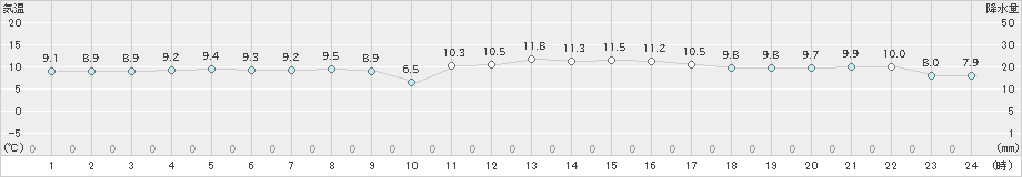 鹿角(>2024年02月14日)のアメダスグラフ