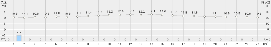 秋田(>2024年02月14日)のアメダスグラフ