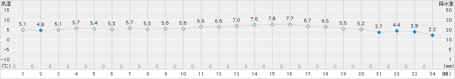 桧原(>2024年02月14日)のアメダスグラフ