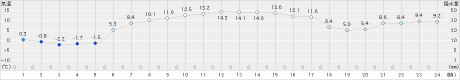 飯舘(>2024年02月14日)のアメダスグラフ