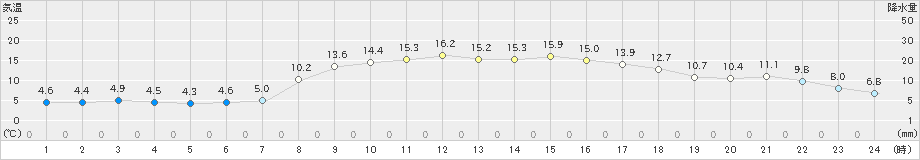 日立(>2024年02月14日)のアメダスグラフ