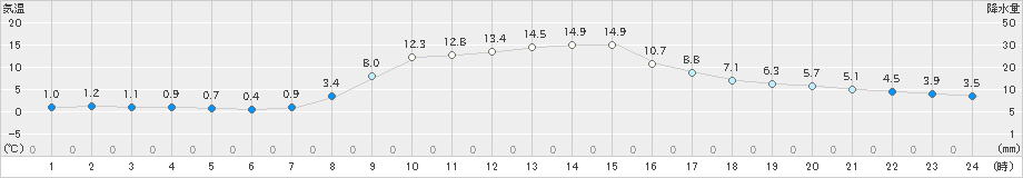 日光東町(>2024年02月14日)のアメダスグラフ