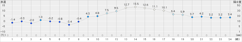 原村(>2024年02月14日)のアメダスグラフ