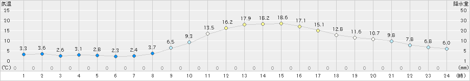 南部(>2024年02月14日)のアメダスグラフ