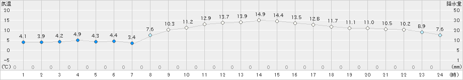 御殿場(>2024年02月14日)のアメダスグラフ