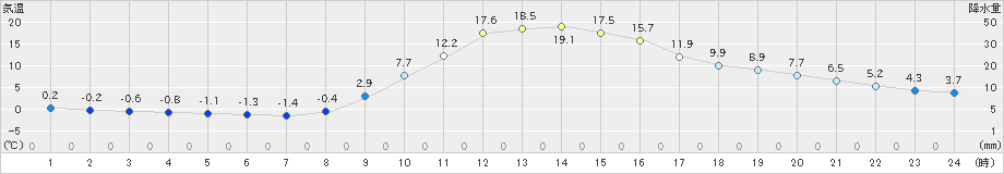 佐久間(>2024年02月14日)のアメダスグラフ