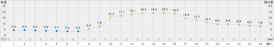 天竜(>2024年02月14日)のアメダスグラフ