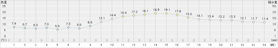 浜松(>2024年02月14日)のアメダスグラフ