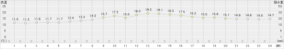 稲取(>2024年02月14日)のアメダスグラフ