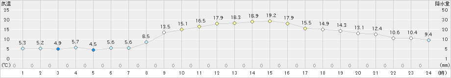 磐田(>2024年02月14日)のアメダスグラフ