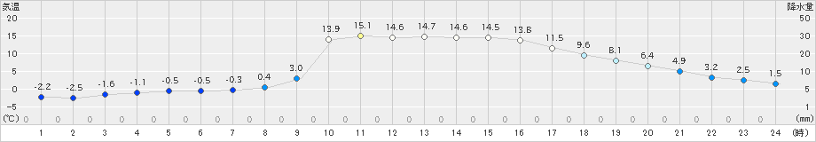 津川(>2024年02月14日)のアメダスグラフ