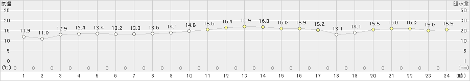 七尾(>2024年02月14日)のアメダスグラフ