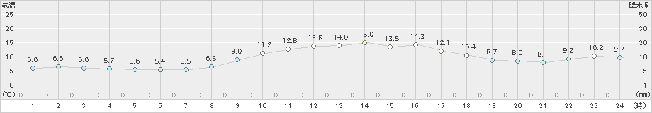 生駒山(>2024年02月14日)のアメダスグラフ