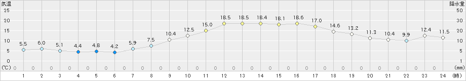 堺(>2024年02月14日)のアメダスグラフ