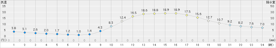 豊岡(>2024年02月14日)のアメダスグラフ