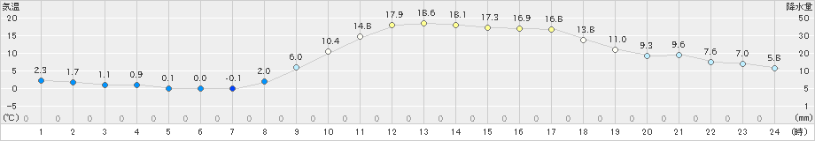 和田山(>2024年02月14日)のアメダスグラフ