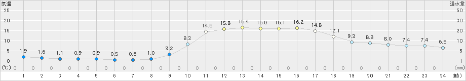 一宮(>2024年02月14日)のアメダスグラフ