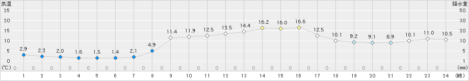 郡家(>2024年02月14日)のアメダスグラフ