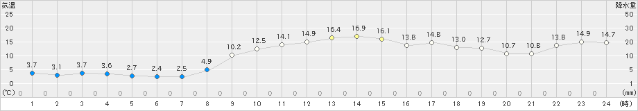 南淡(>2024年02月14日)のアメダスグラフ