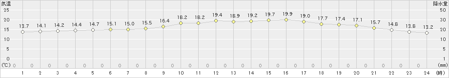 浜田(>2024年02月14日)のアメダスグラフ