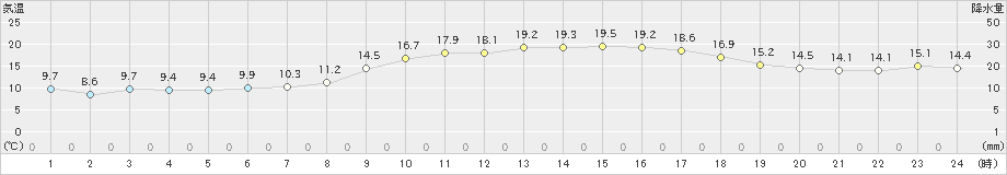 米子(>2024年02月14日)のアメダスグラフ