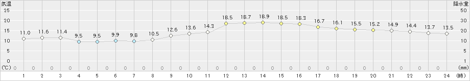 八幡(>2024年02月14日)のアメダスグラフ