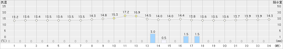 平戸(>2024年02月14日)のアメダスグラフ