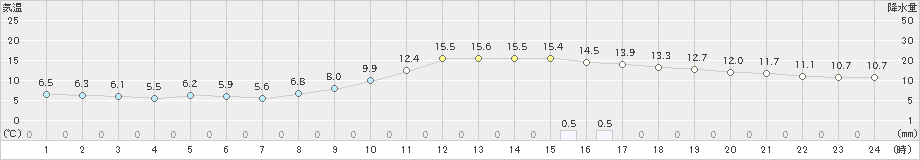 白石(>2024年02月14日)のアメダスグラフ