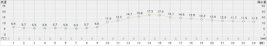 人吉(>2024年02月14日)のアメダスグラフ