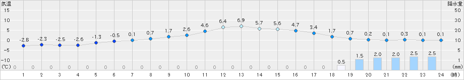 三石(>2024年02月15日)のアメダスグラフ