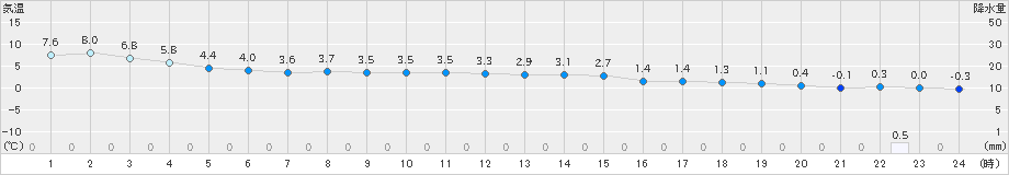 奥尻(>2024年02月15日)のアメダスグラフ