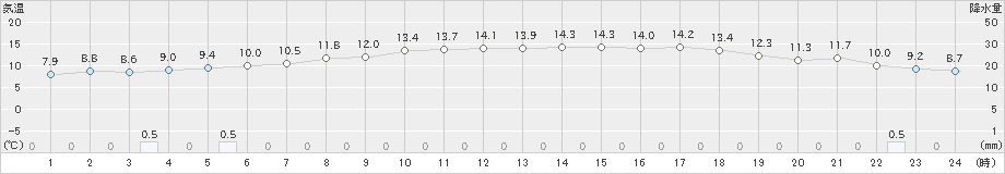 若柳(>2024年02月15日)のアメダスグラフ