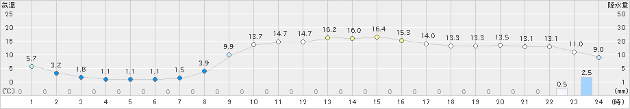 船引(>2024年02月15日)のアメダスグラフ