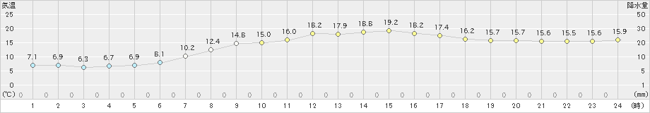 日立(>2024年02月15日)のアメダスグラフ