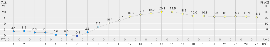 下館(>2024年02月15日)のアメダスグラフ