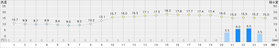 清水(>2024年02月15日)のアメダスグラフ