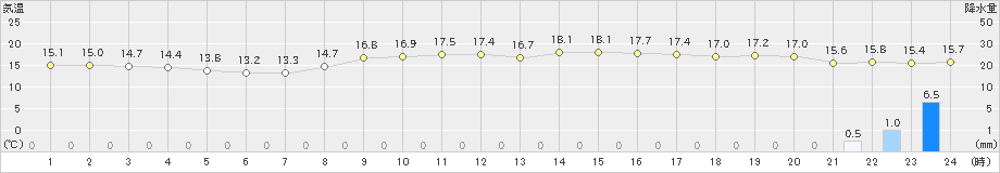 網代(>2024年02月15日)のアメダスグラフ