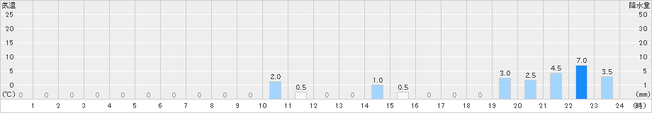高根山(>2024年02月15日)のアメダスグラフ