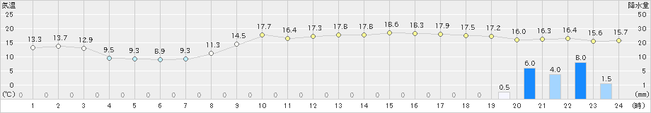 静岡(>2024年02月15日)のアメダスグラフ