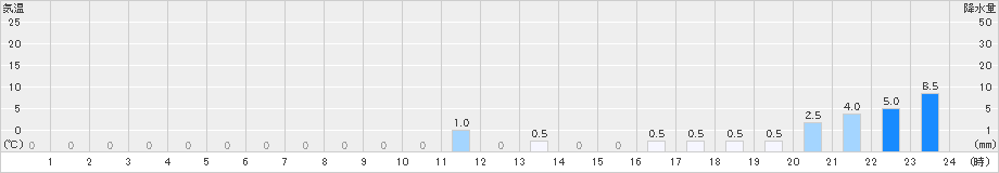 天城山(>2024年02月15日)のアメダスグラフ