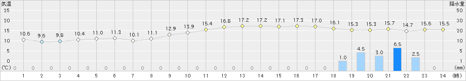 浜松(>2024年02月15日)のアメダスグラフ